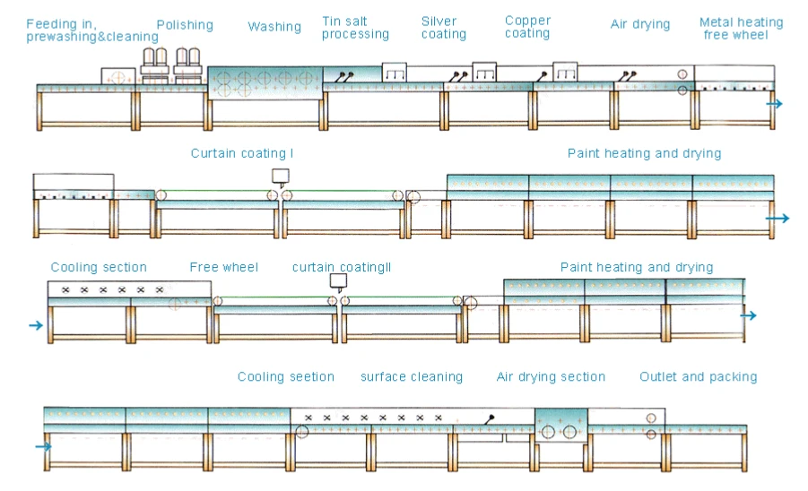 mirror production line mirror production line
